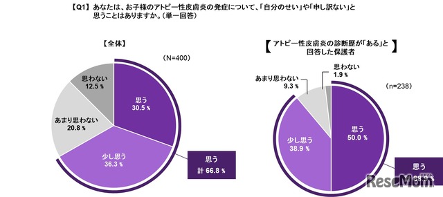 子供のアトピー性皮膚炎の発症について、「自分のせい」や「申し訳ない」と思うことはあるか