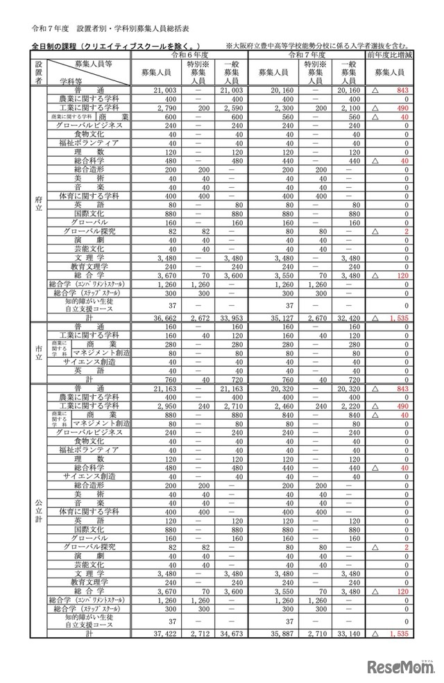 令和7年度 設置者別・学科別募集人員総括表＜全日制の課程＞