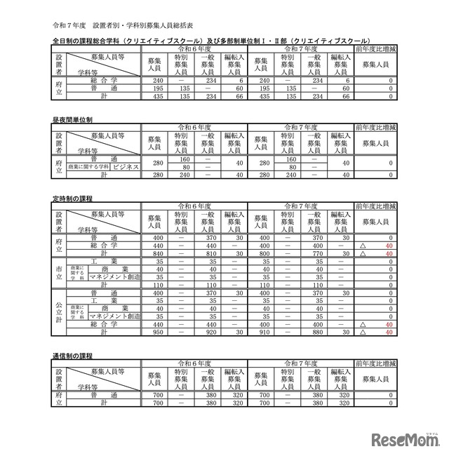 令和7年度 設置者別・学科別募集人員総括表＜全日制の課程総合学科、定時制の課程など＞