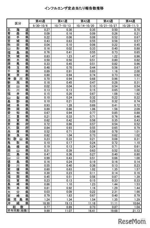 インフルエンザ定点あたり報告数推移