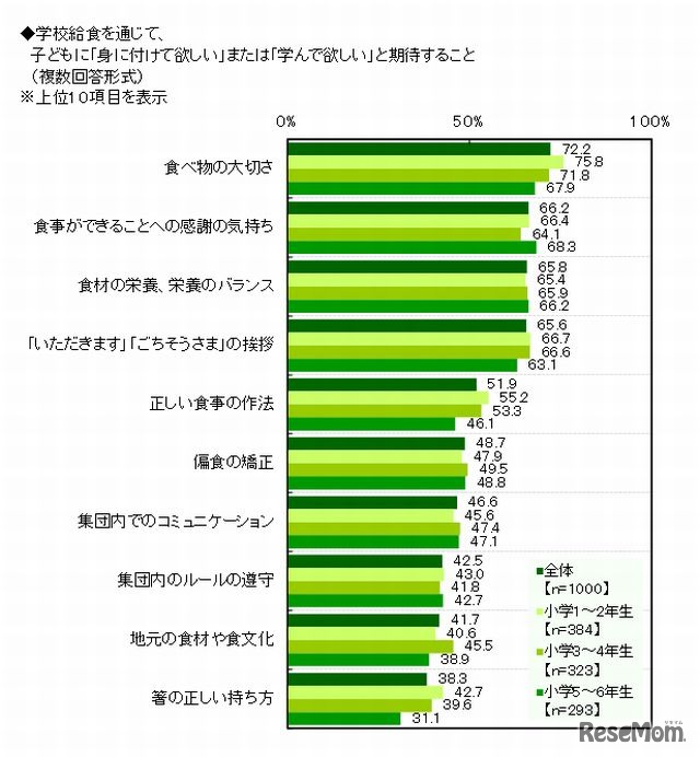 子どもに「身に付けて欲しい」または「学んで欲しい」と期待すること