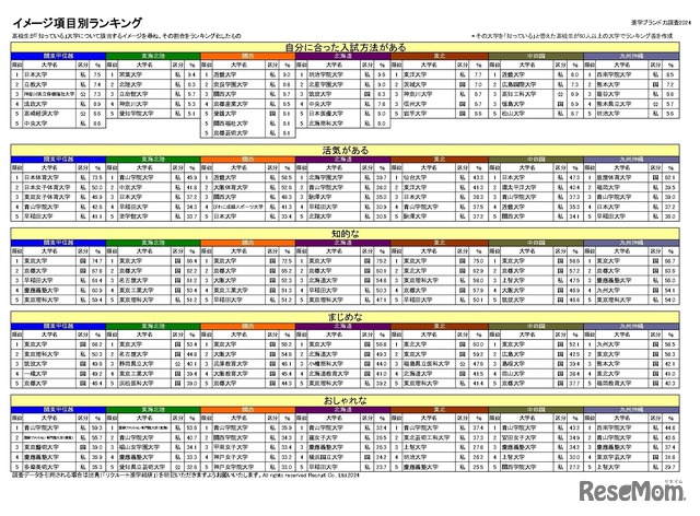 イメージ項目別ランキング