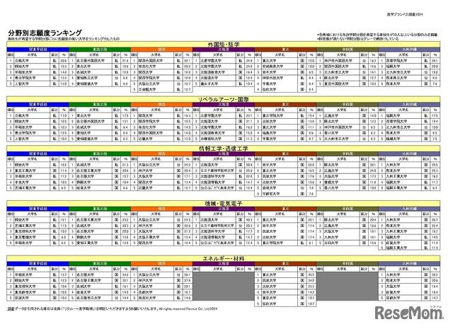 分野別志願度ランキング