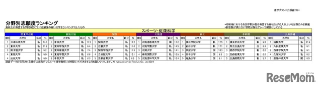 分野別志願度ランキング