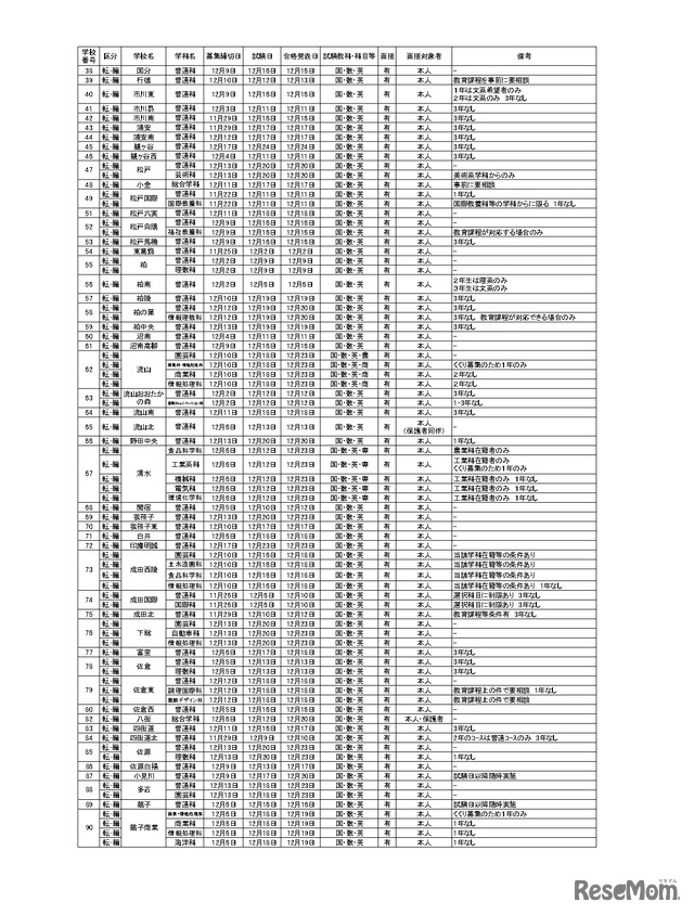 令和6年度第2学期末および第3学期始め（冬季休業およびその前後）における県立高等学校および県立中学校の転・編入学試験の実施予定一覧