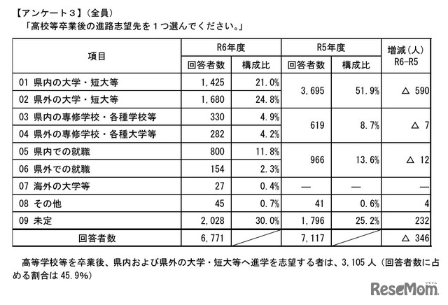 高校等卒業後の進路志望先