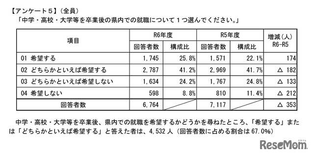 中学・高校・大学等を卒業後の県内での就職について