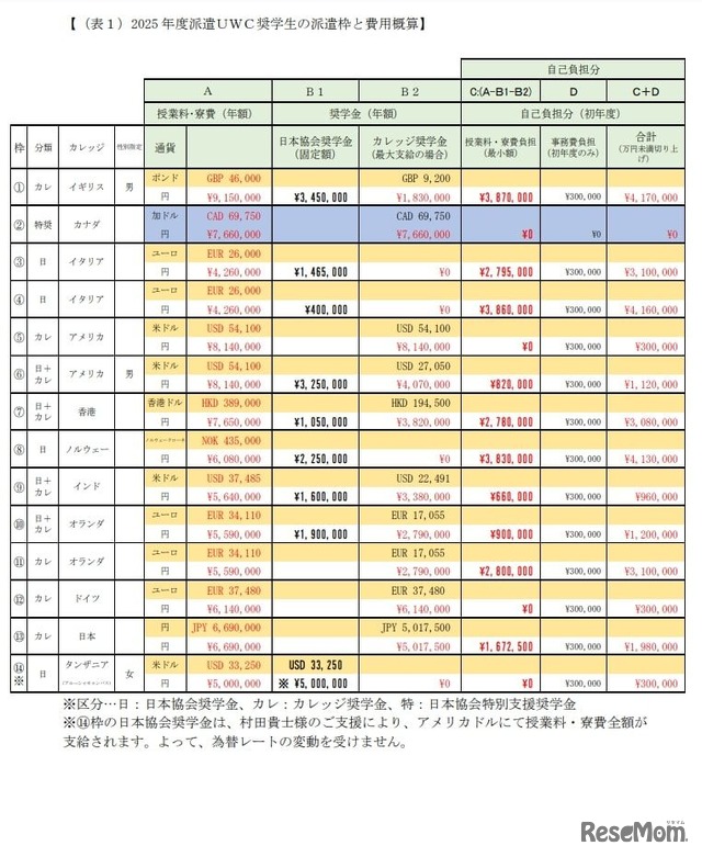 2025 年度派遣UWC奨学生の派遣枠と費用概算