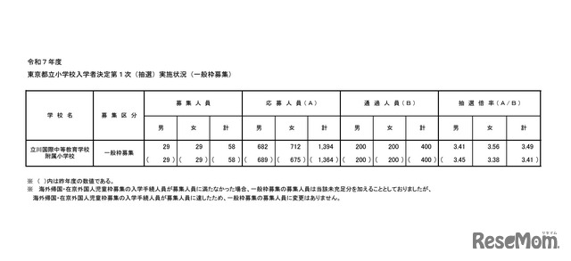 東京都立小学校入学者決定第1次（抽選）実施状況（一般枠募集）