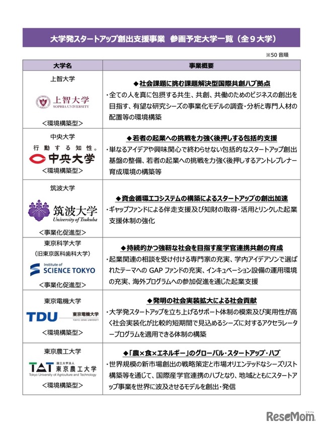 大学発スタートアップ創出支援事業 参画予定大学一覧（全9大学）