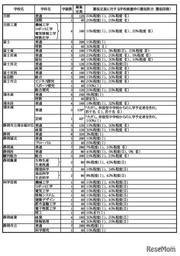 令和7年度 静岡県公立高等学校生徒募集計画および選抜定員に対する学校裁量枠の選抜割合（選抜段階）一覧