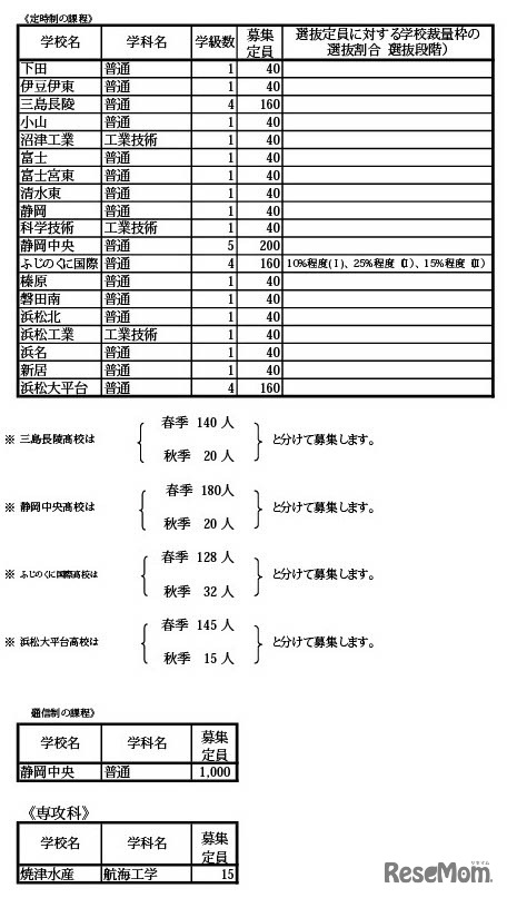 令和7年度 静岡県公立高等学校生徒募集計画および選抜定員に対する学校裁量枠の選抜割合（選抜段階）一覧