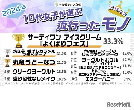 2024年 10代女子が選ぶトレンドランキング：モノ部門