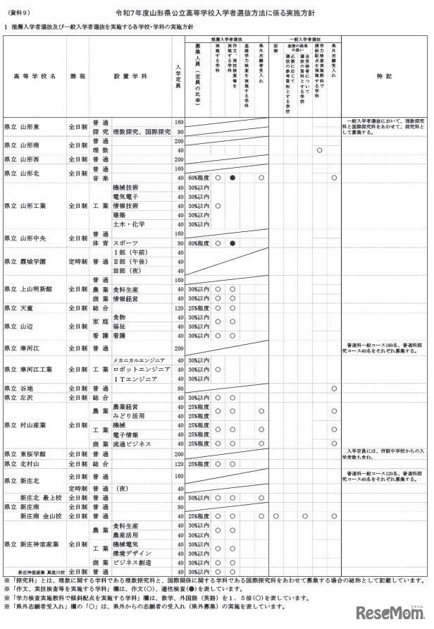 令和7年度山形県公立高等学校入学者選抜方法に係る実施方針