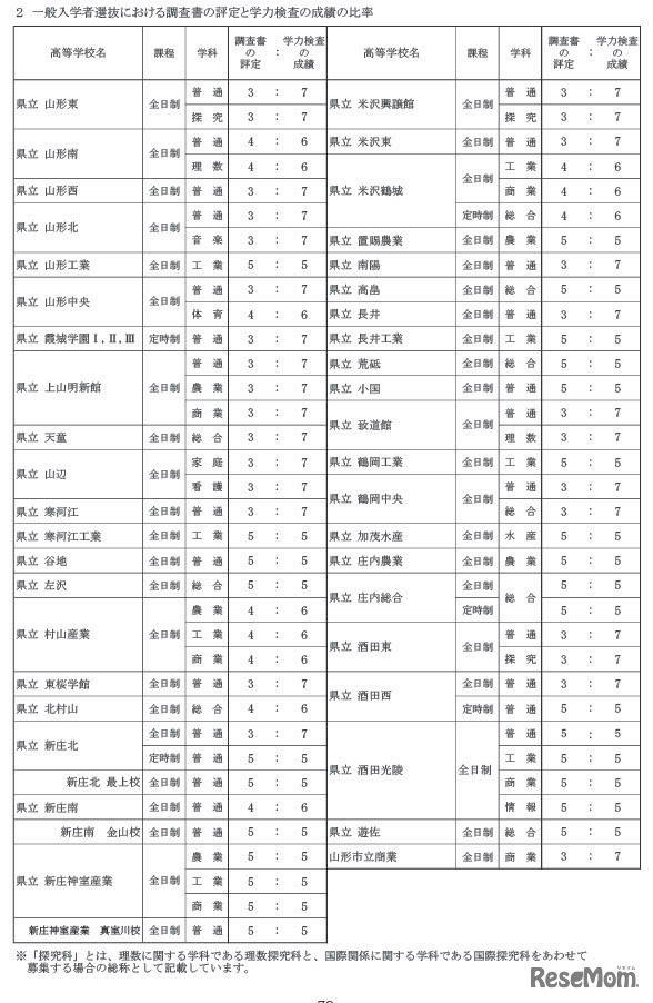 一般入学者選抜における調査書の評定と学力検査の成績の比率