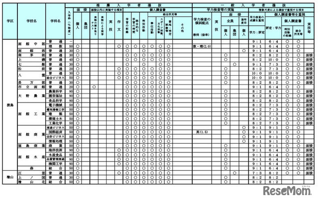 令和7年度（2025年度）公立高等学校入学者選抜における学校裁量についての実施予定一覧