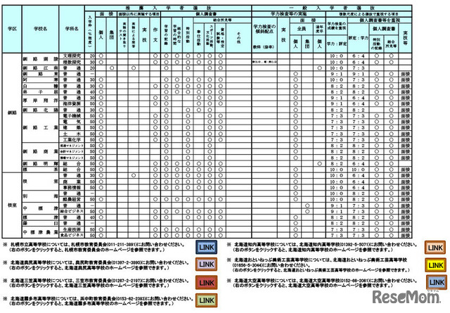 令和7年度（2025年度）公立高等学校入学者選抜における学校裁量についての実施予定一覧