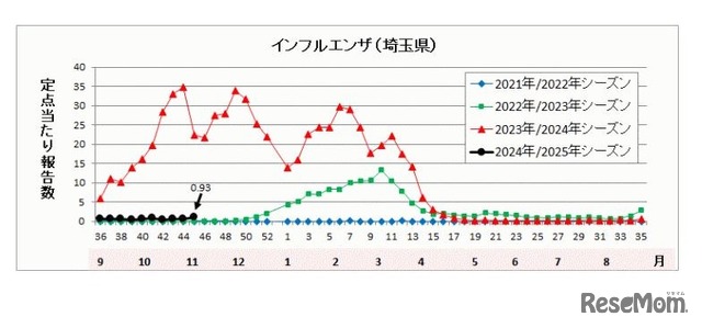 埼玉県のインフルエンザ流行状況