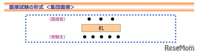 面接の形式（集団面接）