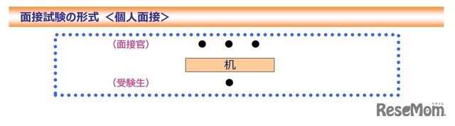 面接の形式（個人面接）