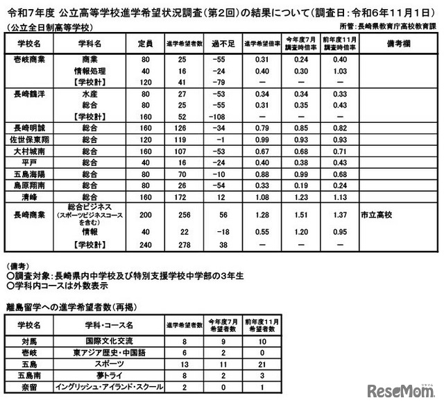 令和7年度 公立高等学校進学希望状況調査（第2回）（調査日：2024年11月1日