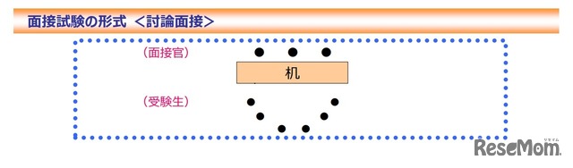 面接の形式（討論面接）