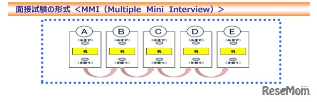 面接の形式（MMI [Multiple Mini Interview] ）