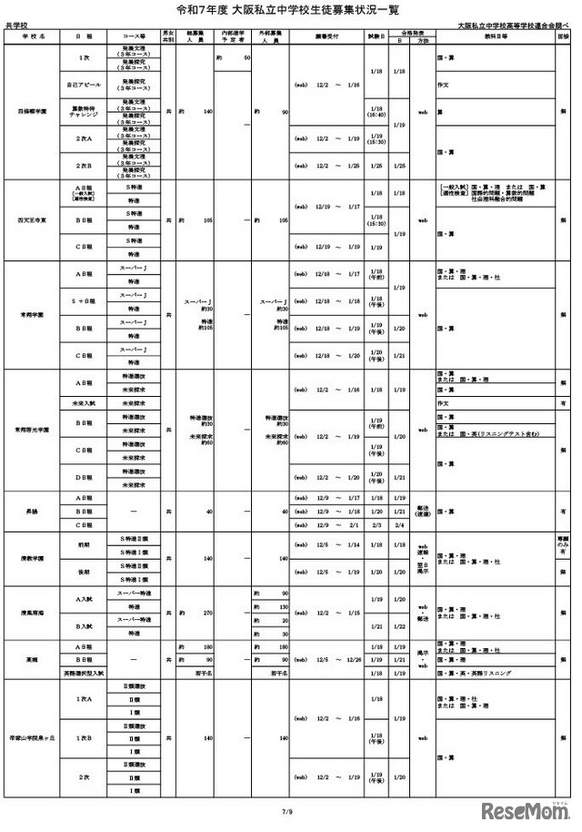 令和7年度 大阪私立中学校生徒募集状況一覧（女子校）一部抜粋