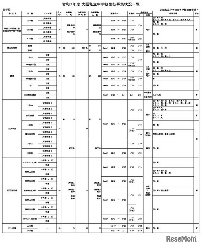 令和7年度 大阪私立中学校生徒募集状況一覧（共学校）一部抜粋