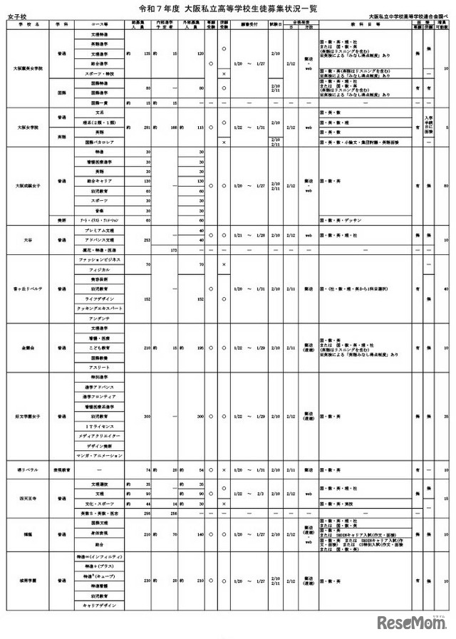 令和7年度 大阪私立高等学校生徒募集状況一覧（女子校）一部抜粋