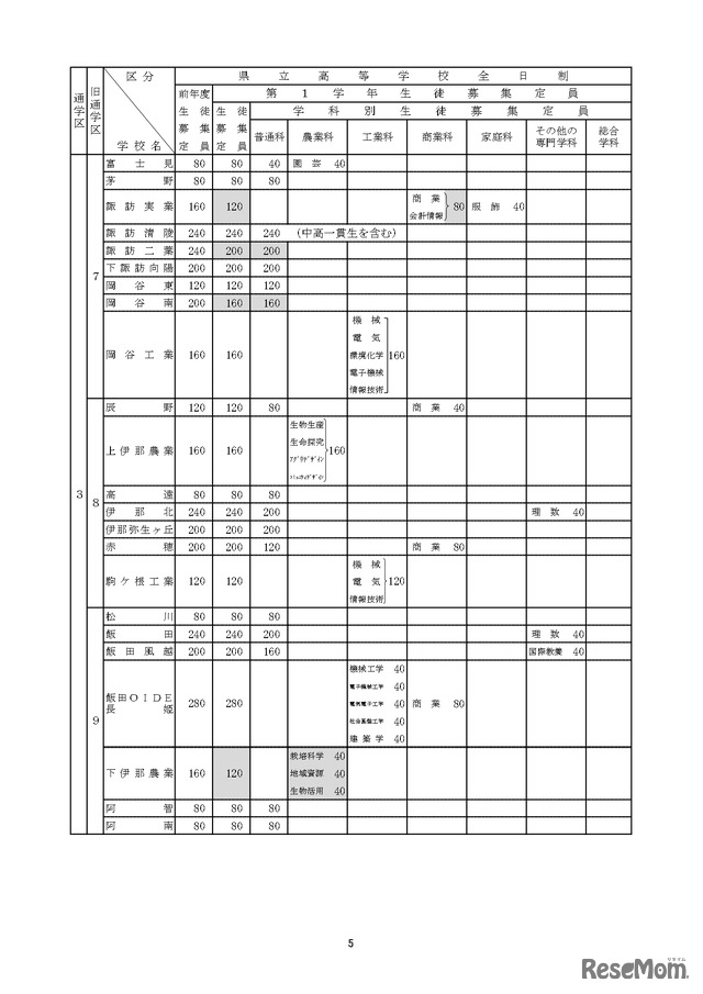 令和7年度 長野県公立高等学校生徒募集定員について：全日制