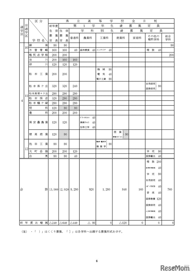 令和7年度 長野県公立高等学校生徒募集定員について：全日制