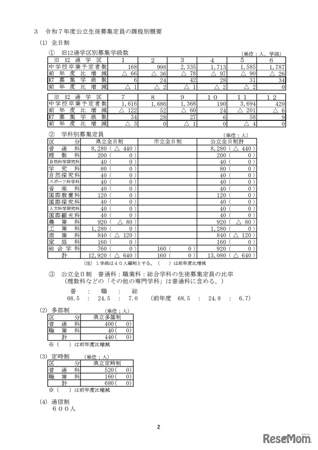 令和7年度公立生徒募集定員の課程別概要