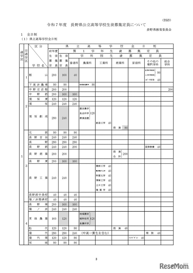 令和7年度 長野県公立高等学校生徒募集定員について：全日制