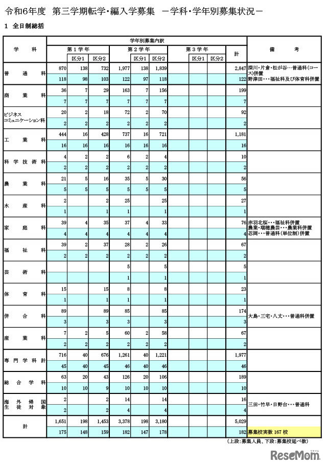 令和6年度 第3学期転学・編入学募集（全日制）学科・学年別募集状況