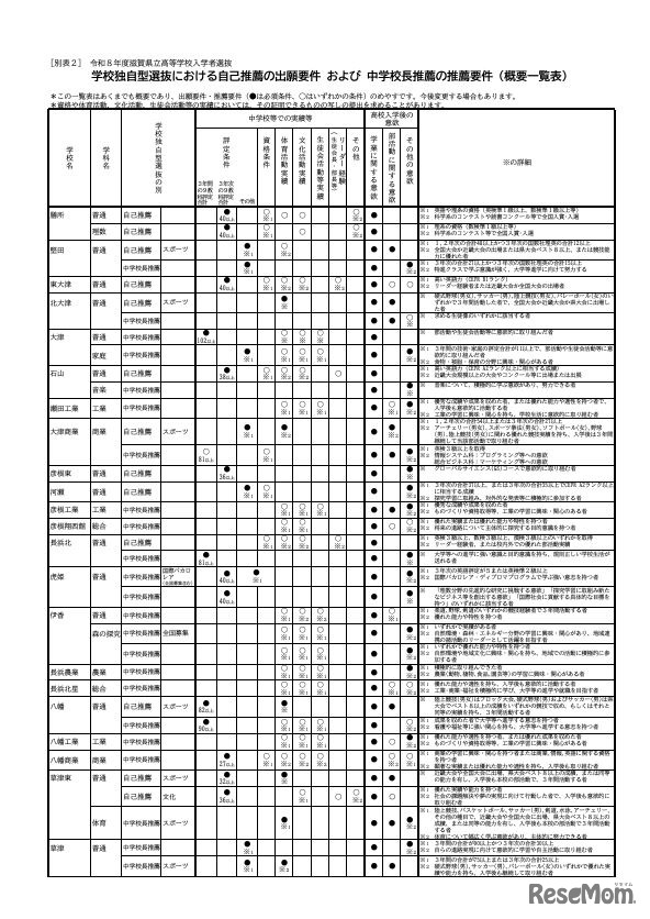 学校独自型選抜における自己推薦の出願要件および中学校長推薦の推薦要件（概要一覧表）