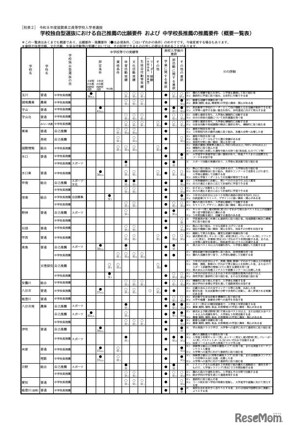 学校独自型選抜における自己推薦の出願要件および中学校長推薦の推薦要件（概要一覧表）