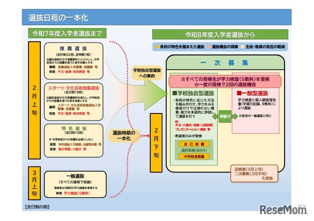 選抜日程の一本化