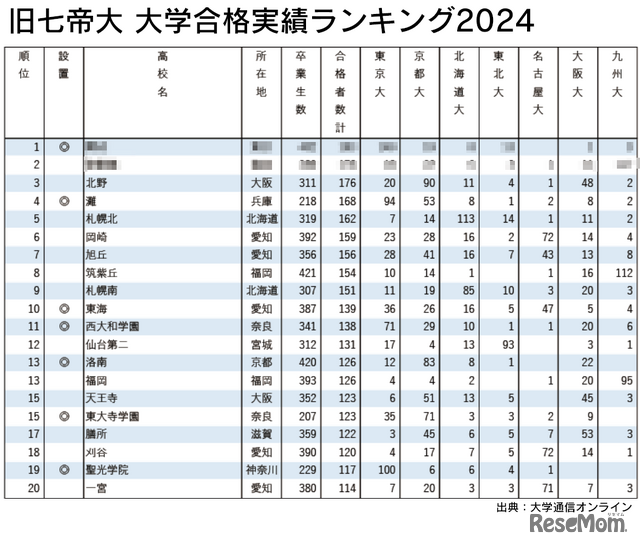 2024 旧七帝大 大学合格実績ランキング