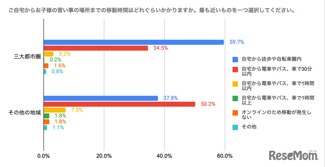 子供の習い事の場所までの移動時間