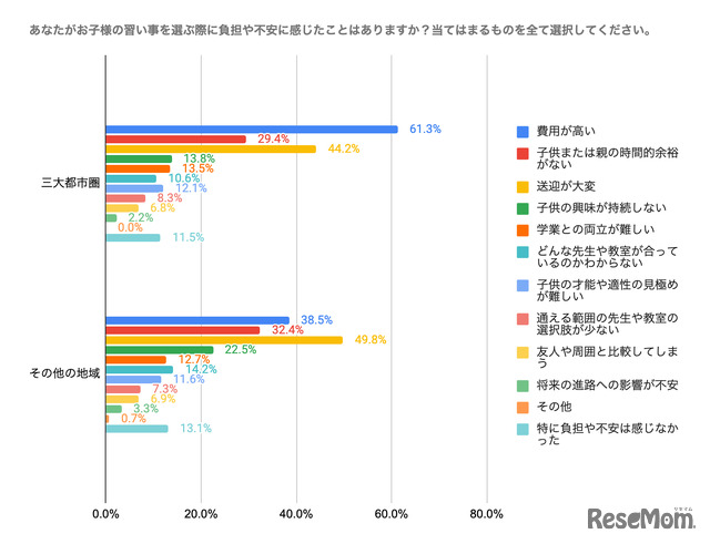 子供の習い事を選ぶ際に負担や不安に感じたことはあるか