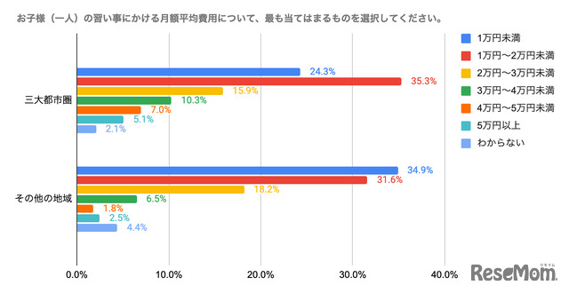 子供一人あたりの習い事にかける月額平均費用