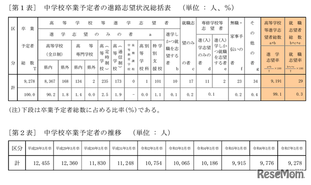 中学校卒業予定者の進路志望状況総括表／中学校卒業予定者の推移