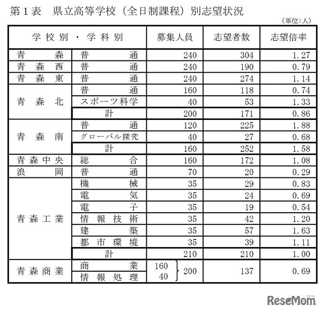 県立高等学校（全日制課程）別志望状況