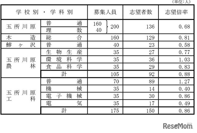 県立高等学校（全日制課程）別志望状況