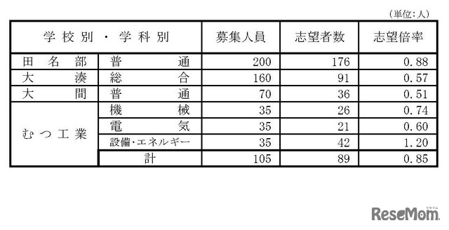 県立高等学校（全日制課程）別志望状況