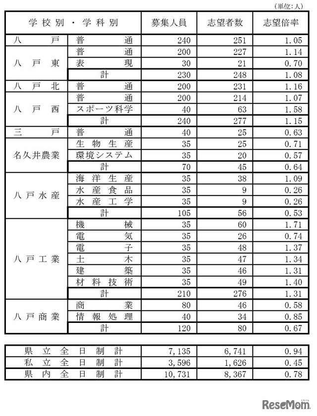 県立高等学校（全日制課程）別志望状況