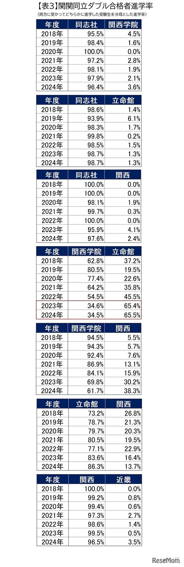 【2024年最新版】関西トップ私大・関関同立「ダブル合格者」はどこを選ぶ？東進から独占入手