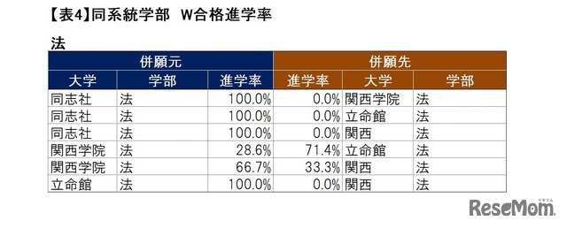 【2024年最新版】関西トップ私大・関関同立「ダブル合格者」はどこを選ぶ？東進から独占入手