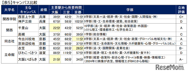 【2024年最新版】関西トップ私大・関関同立「ダブル合格者」はどこを選ぶ？東進から独占入手